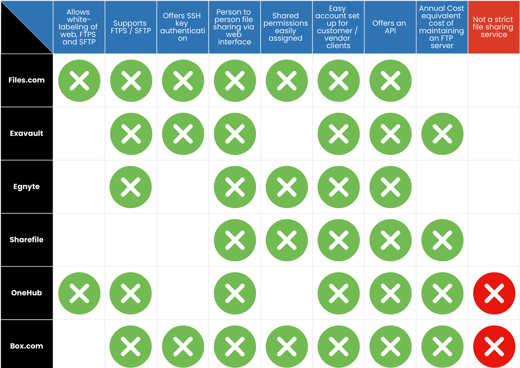 Feature Matrix